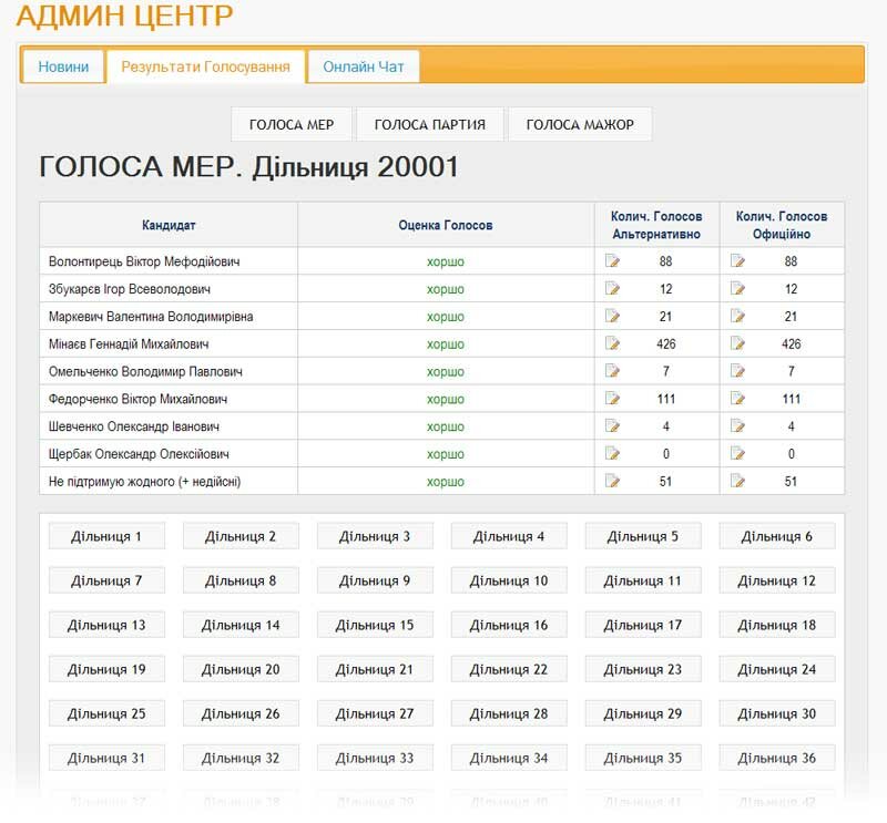 Альтернативные результаты голосования в Сумах 2010 - vybory.sumy.ua